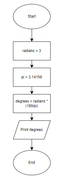 Python Program Flowchart An example of a flowchart for a Python script