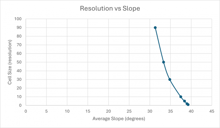 Scatterplot showing the relationship of Resolution vs. Slope in a DEM